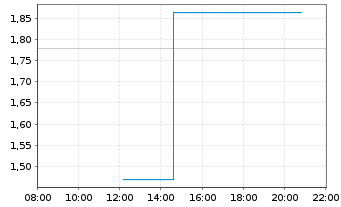 Chart Mini Future Short Microstrategy - Intraday