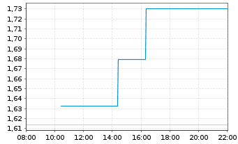 Chart Mini Future Long Bechtle - Intraday