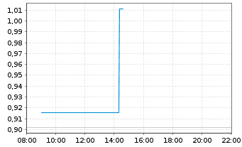 Chart Mini Future Long SAP - Intraday