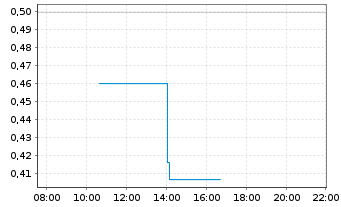 Chart Mini Future Long Deutsche Bank - Intraday