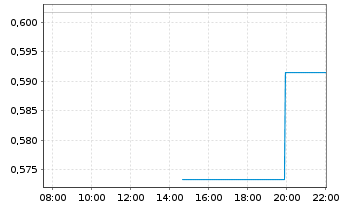 Chart Mini Future Short Deutsche Bank - Intraday