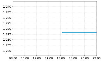 Chart Mini Future Long Siemens - Intraday