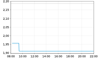 Chart Mini Future Long Xiaomi - Intraday