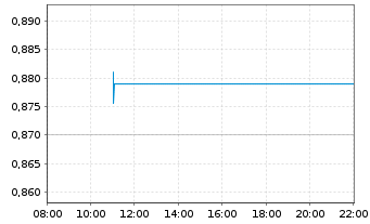 Chart Mini Future Long Bechtle - Intraday