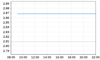 Chart Mini Future Long Rheinmetall - Intraday