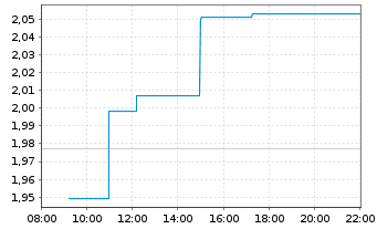 Chart Mini Future Short Rheinmetall - Intraday