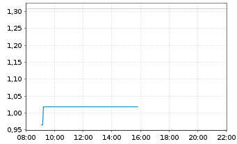 Chart Mini Future Long Siemens Energy - Intraday