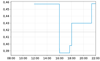 Chart Mini Future Short GameStop - Intraday