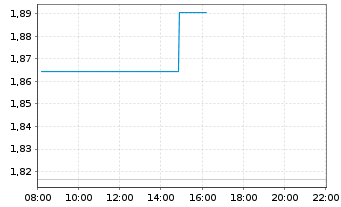 Chart Mini Future Long BMW - Intraday