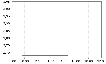 Chart Mini Future Long Xiaomi - Intraday