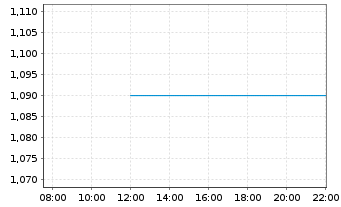 Chart Mini Future Long DeFi - Intraday