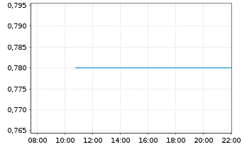 Chart Mini Future Long Deutsche Pfandbriefbank - Intraday