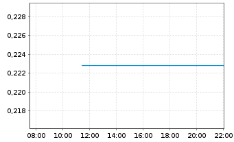 Chart Mini Future Long Tilray - Intraday