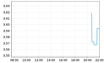 Chart Mini Future Short Rolls-Royce - Intraday