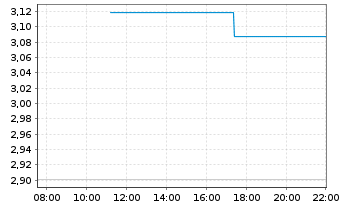 Chart Mini Future Long Novo-Nordisk - Intraday