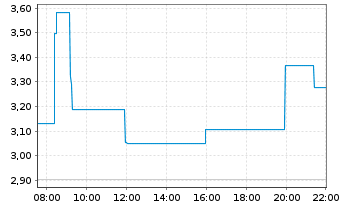 Chart Mini Future Long Rheinmetall - Intraday