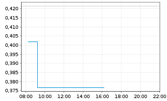 Chart Mini Future Short RENK - Intraday