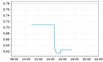 Chart Mini Future Long Allianz - Intraday
