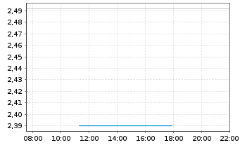 Chart Mini Future Long Apple - Intraday