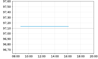 Chart Spanien EO-Bonos 2025(35) - Intraday