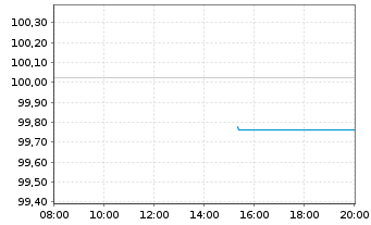 Chart Europ.Fin.Stab.Facility (EFSF) EO-MTN. 2025(28) - Intraday