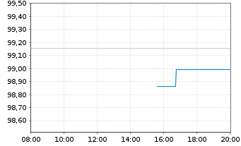 Chart Europ.Fin.Stab.Facility (EFSF) EO-MTN. 2025(35) - Intraday