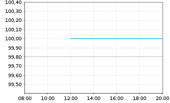 Chart European Investment Bank EO-Med.Term Nts. 2024(39) - Intraday