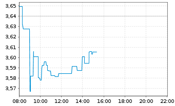 Chart Nokia Corp. - Intraday