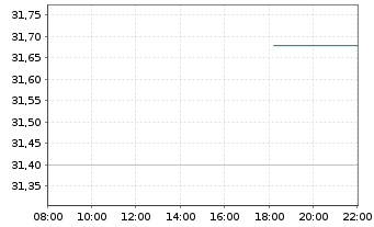 Chart Revenio Group Corp. - Intraday