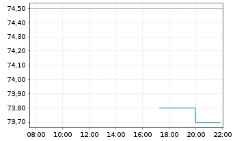 Chart Peugeot Invest S.A. - Intraday