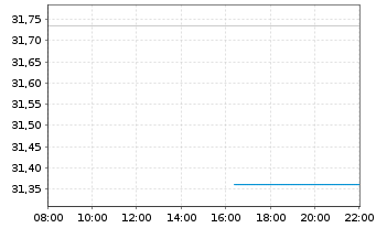 Chart Comgest Monde SICAV - Intraday