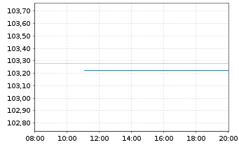 Chart Frankreich EO-OAT 1994(25) - Intraday