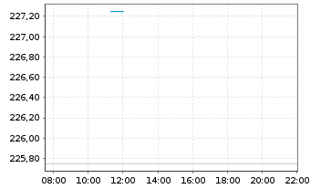 Chart MUF-Amundi MSCI World II U.E. - Intraday