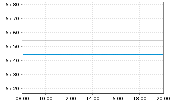 Chart Frankreich EO-OAT 2016(66) - Intraday