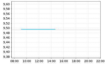 Chart MUF-Amundi PEA EO Court Terme Acc EUR Cap. - Intraday