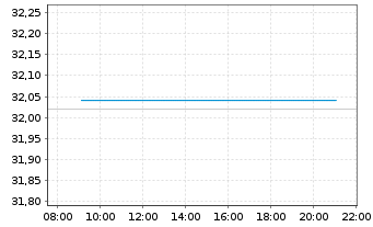 Chart AM. ETF PEA MSCI EUROPE UC.ETF EUR Acc. - Intraday