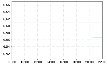 Chart MUF-Amundi MSCI WaterESG Scr. - Intraday