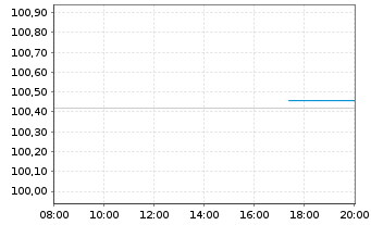 Chart Société Générale SFH S.A. -T.O.Fin.Hab.2023(26) - Intraday