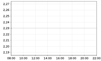 Chart Canal+ S.A. - Intraday