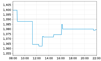 Chart Louis Hachette Group - Intraday