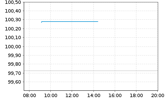 Chart Frankreich EO-OAT 2025(35) - Intraday