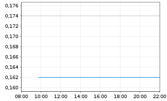 Chart Nanoco Group PLC - Intraday