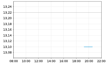 Chart Hargreaves Lansdown PLC - Intraday