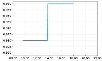 Chart Ferrexpo PLC - Intraday