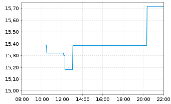 Chart COINSHARES DIG.SEC.OEND - Intraday