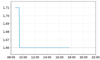 Chart Rezolve AI Ltd. - Intraday