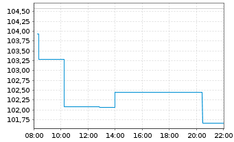 Chart WisdomTree Issuer X Ltd. Physical XRP - Intraday