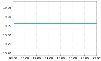 Chart Am.ETF-MSCI W.SRI CL.N.Z.AM.P. - Intraday