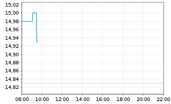 Chart Glanbia PLC - Intraday