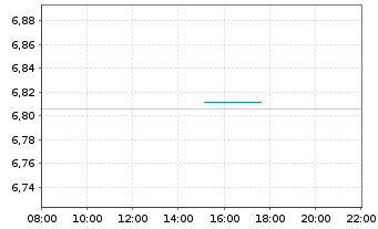 Chart INVESCO II/SHS CL-ACC USD - Intraday